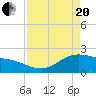 Houston Ship Channel tide chart for Tuesday, April 20, 2021