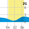 Houston Ship Channel tide chart for Wednesday, April 21, 2021