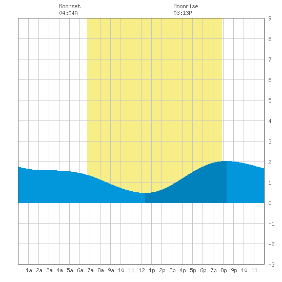 Houston Ship Channel tide chart for Thursday, April 22, 2021