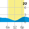 Houston Ship Channel tide chart for Thursday, April 22, 2021