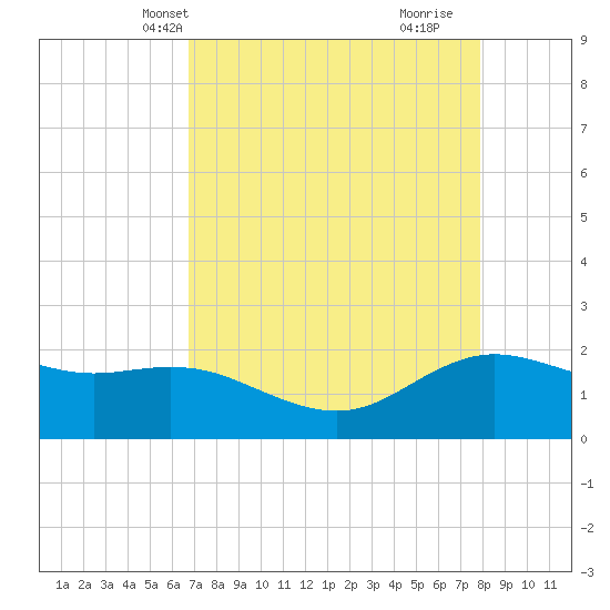 Houston Ship Channel tide chart for Friday, April 23, 2021