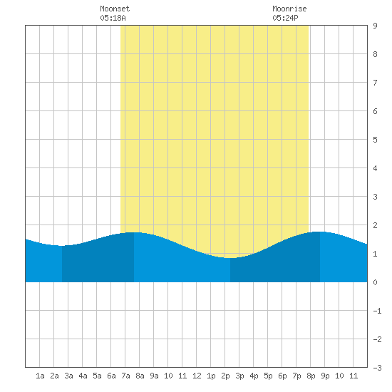 Houston Ship Channel tide chart for Saturday, April 24, 2021