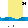 Houston Ship Channel tide chart for Saturday, April 24, 2021