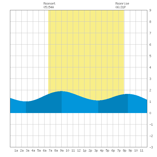 Houston Ship Channel tide chart for Sunday, April 25, 2021