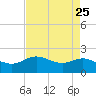 Houston Ship Channel tide chart for Sunday, April 25, 2021