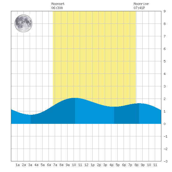 Houston Ship Channel tide chart for Monday, April 26, 2021