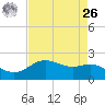 Houston Ship Channel tide chart for Monday, April 26, 2021