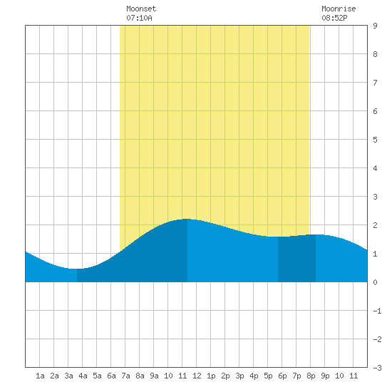 Houston Ship Channel tide chart for Tuesday, April 27, 2021