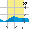 Houston Ship Channel tide chart for Tuesday, April 27, 2021