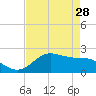 Houston Ship Channel tide chart for Wednesday, April 28, 2021