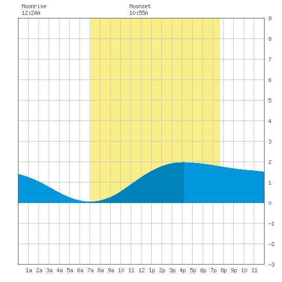 Houston Ship Channel tide chart for Friday, April 2, 2021