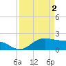 Houston Ship Channel tide chart for Friday, April 2, 2021