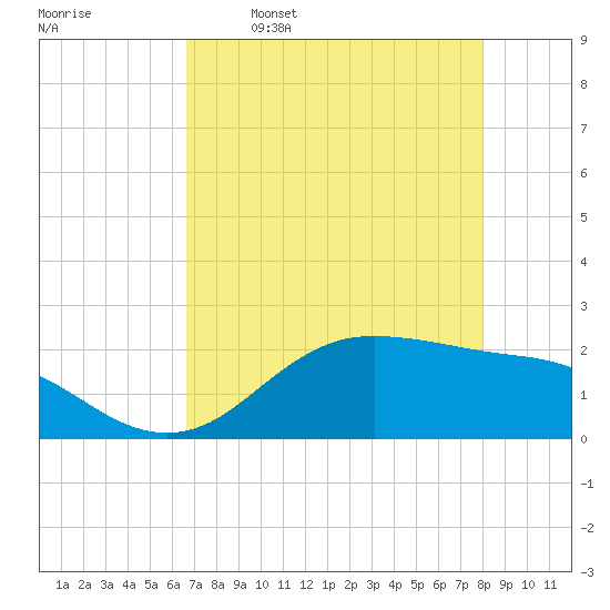 Houston Ship Channel tide chart for Friday, April 30, 2021