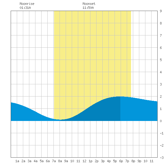 Houston Ship Channel tide chart for Saturday, April 3, 2021