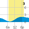 Houston Ship Channel tide chart for Saturday, April 3, 2021