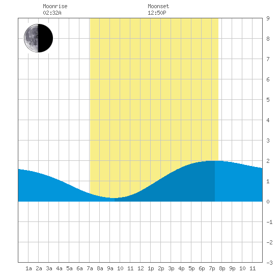 Houston Ship Channel tide chart for Sunday, April 4, 2021
