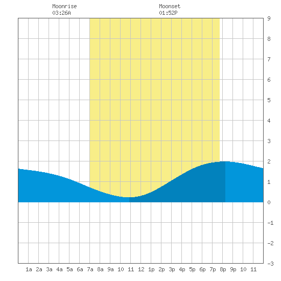 Houston Ship Channel tide chart for Monday, April 5, 2021