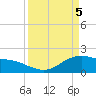 Houston Ship Channel tide chart for Monday, April 5, 2021