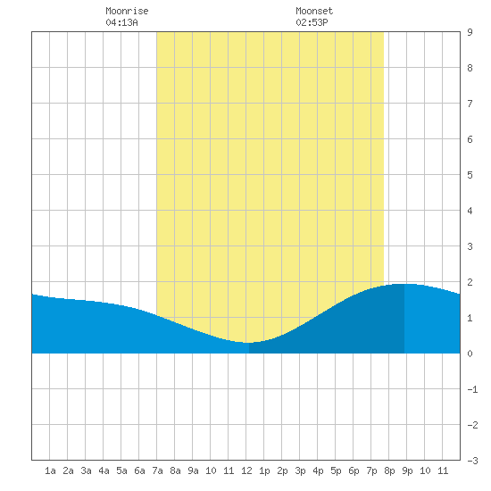 Houston Ship Channel tide chart for Tuesday, April 6, 2021
