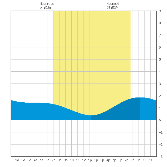 Houston Ship Channel tide chart for Wednesday, April 7, 2021