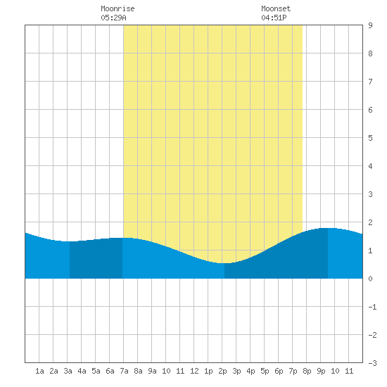 Houston Ship Channel tide chart for Thursday, April 8, 2021