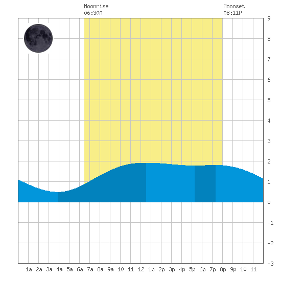 Houston Ship Channel tide chart for Tuesday, May 11, 2021