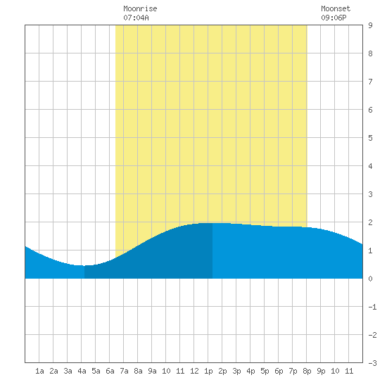 Houston Ship Channel tide chart for Wednesday, May 12, 2021