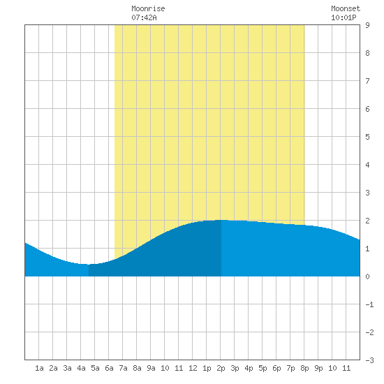 Houston Ship Channel tide chart for Thursday, May 13, 2021