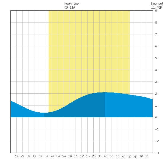 Houston Ship Channel tide chart for Saturday, May 15, 2021