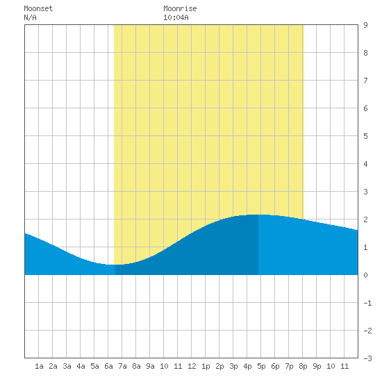 Houston Ship Channel tide chart for Sunday, May 16, 2021