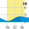 Houston Ship Channel tide chart for Sunday, May 16, 2021