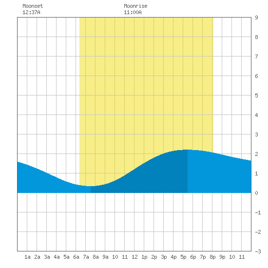 Houston Ship Channel tide chart for Monday, May 17, 2021