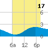 Houston Ship Channel tide chart for Monday, May 17, 2021