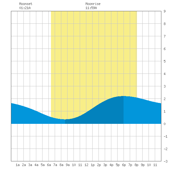 Houston Ship Channel tide chart for Tuesday, May 18, 2021
