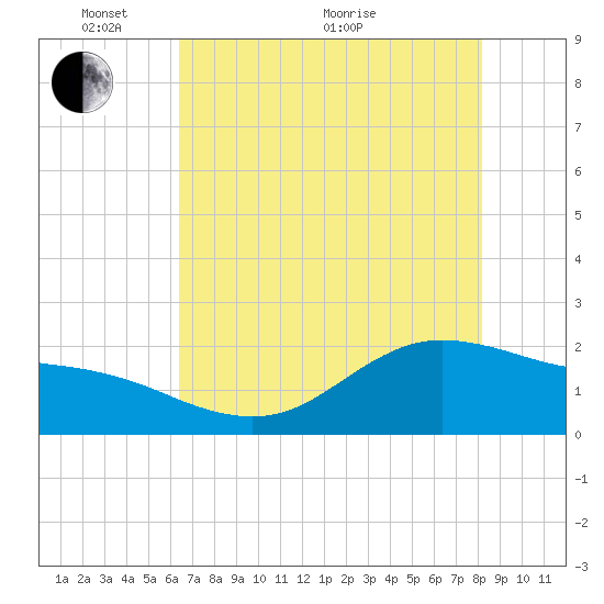 Houston Ship Channel tide chart for Wednesday, May 19, 2021