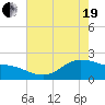 Houston Ship Channel tide chart for Wednesday, May 19, 2021
