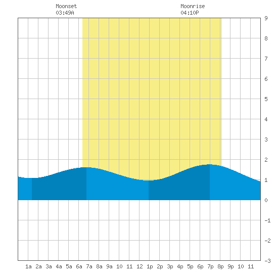 Houston Ship Channel tide chart for Saturday, May 22, 2021
