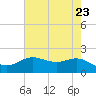 Houston Ship Channel tide chart for Sunday, May 23, 2021