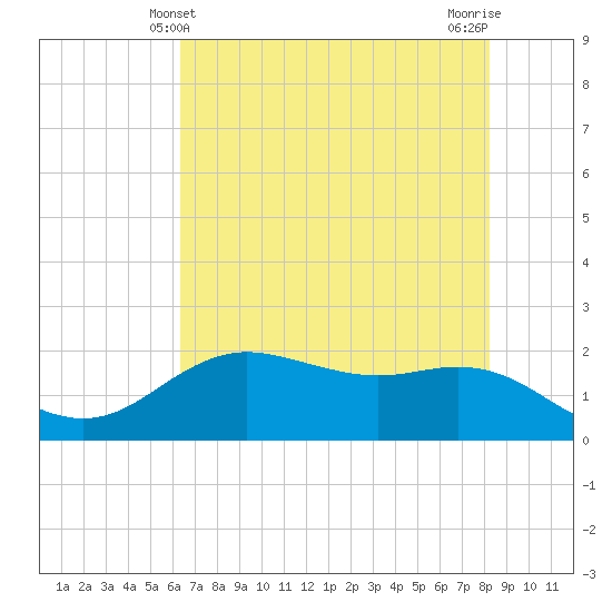 Houston Ship Channel tide chart for Monday, May 24, 2021