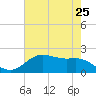 Houston Ship Channel tide chart for Tuesday, May 25, 2021