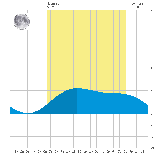 Houston Ship Channel tide chart for Wednesday, May 26, 2021