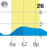 Houston Ship Channel tide chart for Wednesday, May 26, 2021