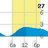 Houston Ship Channel tide chart for Thursday, May 27, 2021