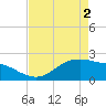 Houston Ship Channel tide chart for Sunday, May 2, 2021