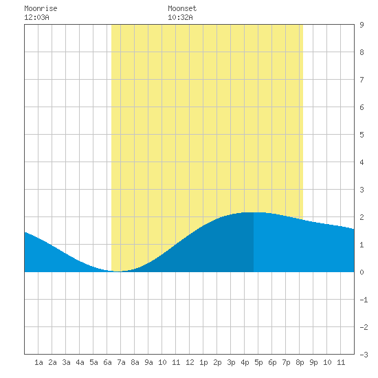 Houston Ship Channel tide chart for Sunday, May 30, 2021