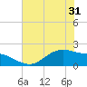 Houston Ship Channel tide chart for Monday, May 31, 2021