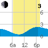 Houston Ship Channel tide chart for Monday, May 3, 2021