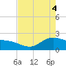 Houston Ship Channel tide chart for Tuesday, May 4, 2021
