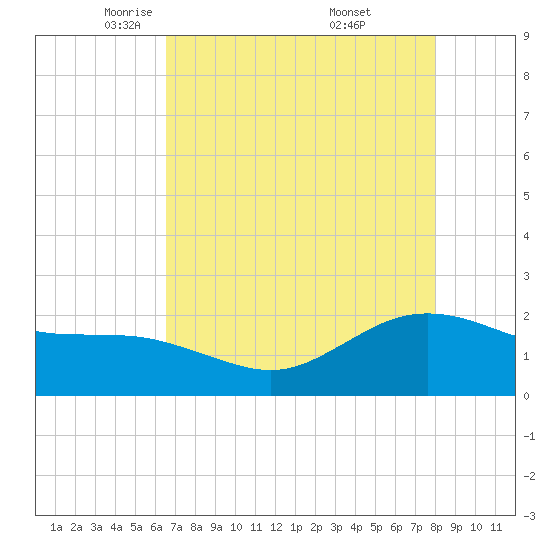 Houston Ship Channel tide chart for Wednesday, May 5, 2021