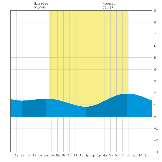 Houston Ship Channel tide chart for Thursday, May 6, 2021